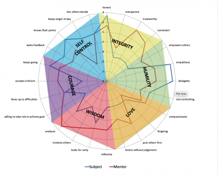 Virtues Assessment For Leaders